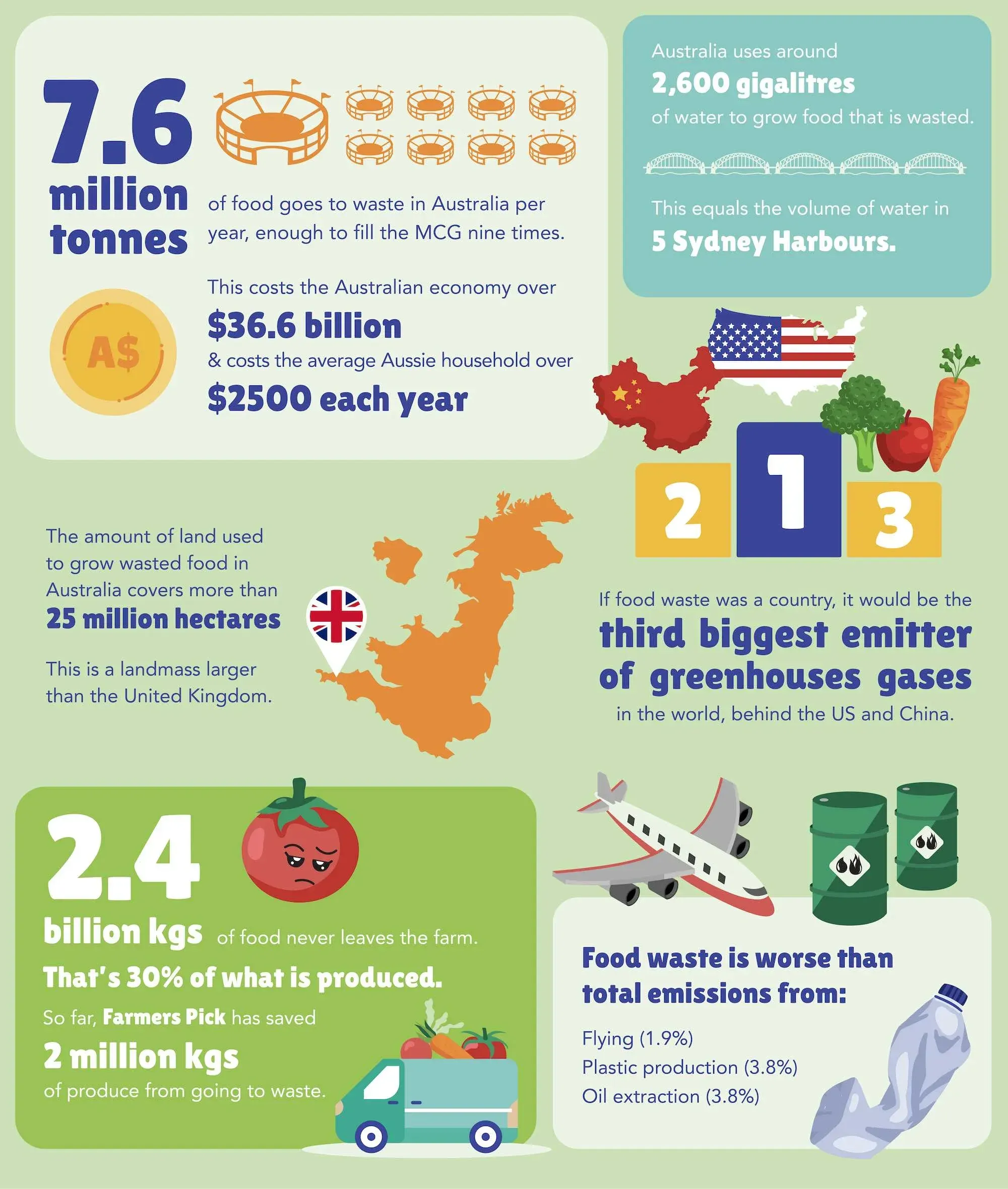 Statistics of Ugly Fruit and Vegetable Food Wastage in Australia